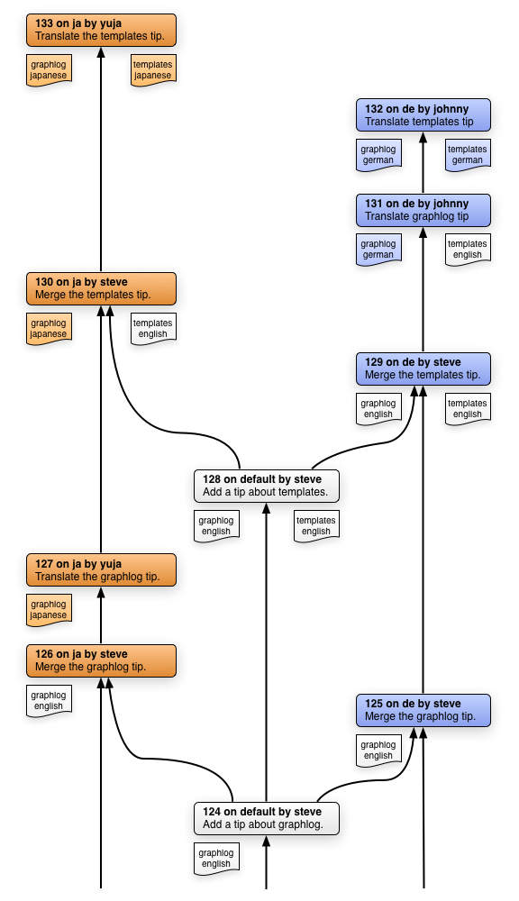 Translation Branching Diagram