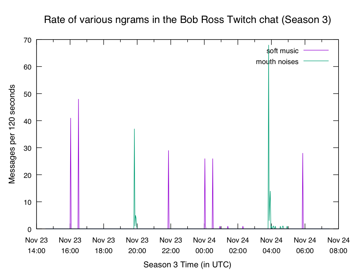 Plot of "soft music" and "mouth noises" bigrams in Season 3
