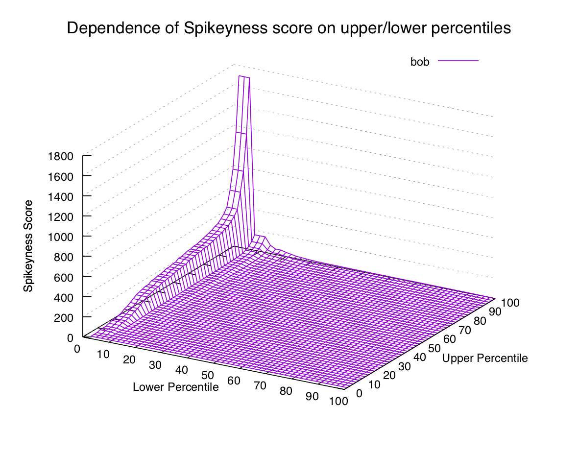 Spikiness percentile sensitivity plot for "bob"