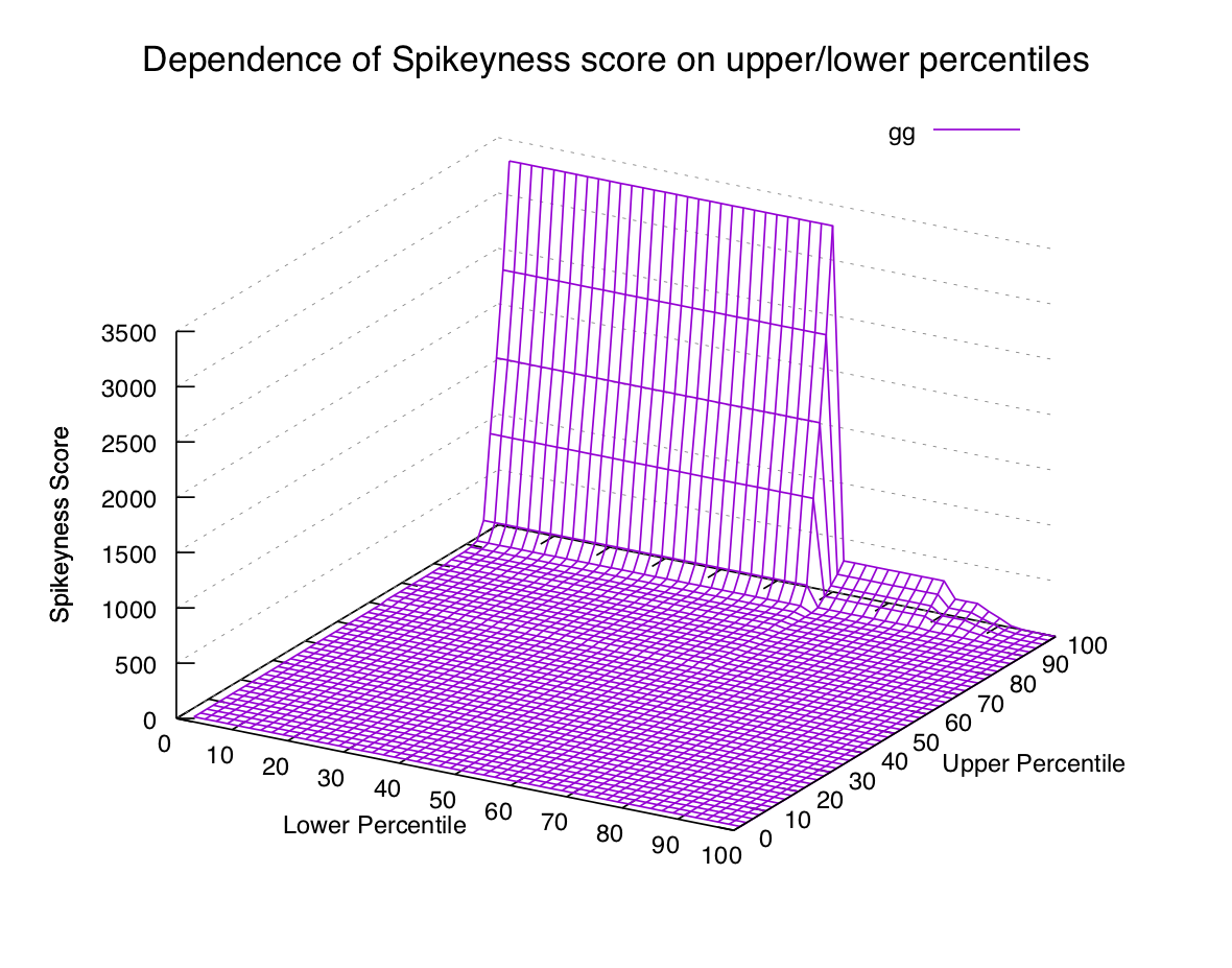 Spikiness percentile sensitivity plot for "gg"