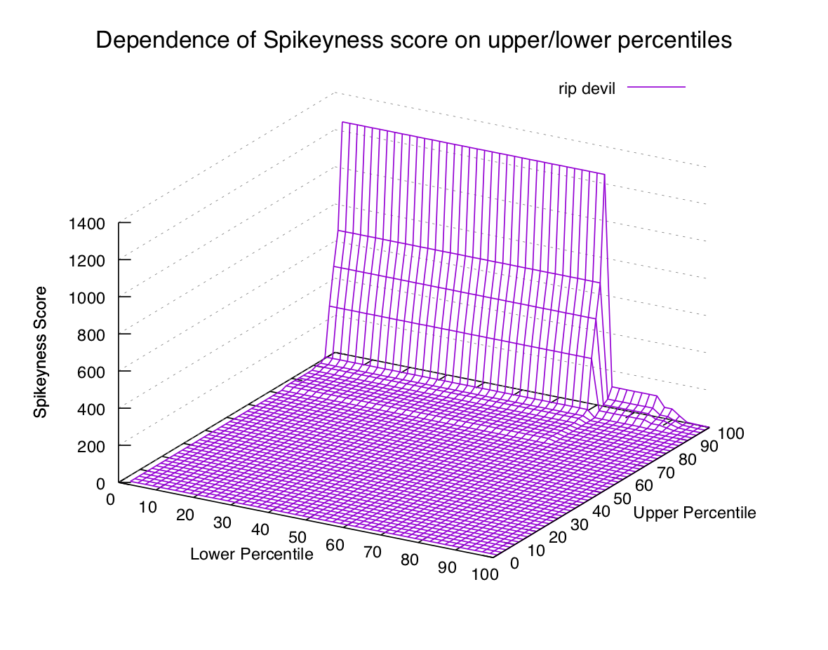 Spikiness percentile sensitivity plot for "rip devil"