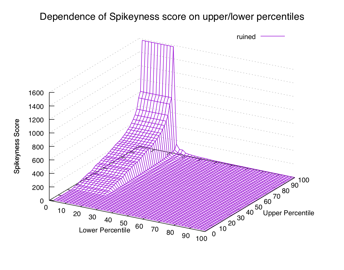 Spikiness percentile sensitivity plot for "ruined"