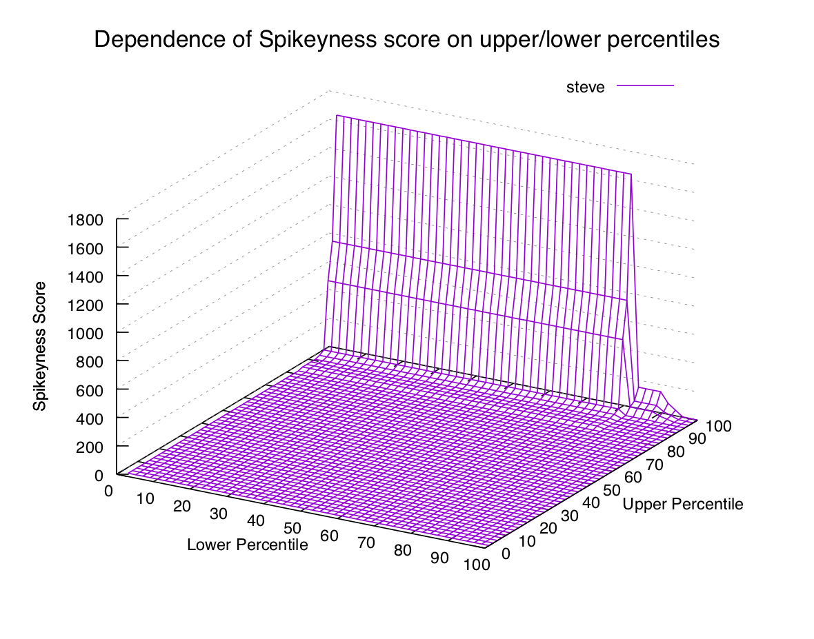 Spikiness percentile sensitivity plot for "steve"