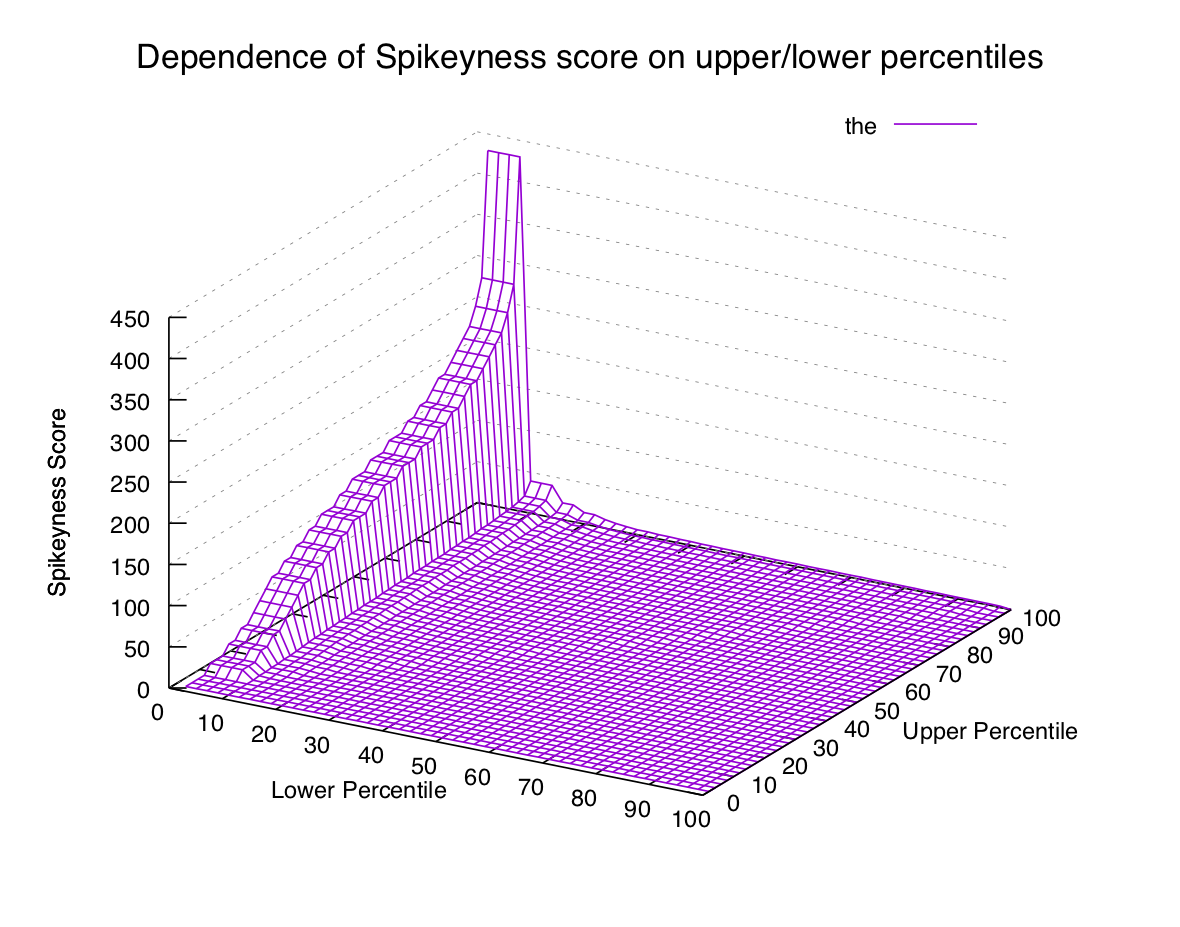 Spikiness percentile sensitivity plot for "the"