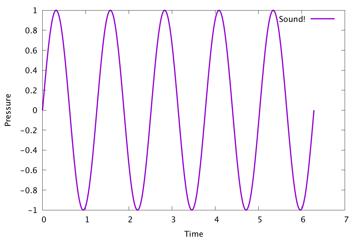 Graph of a basic sound wave