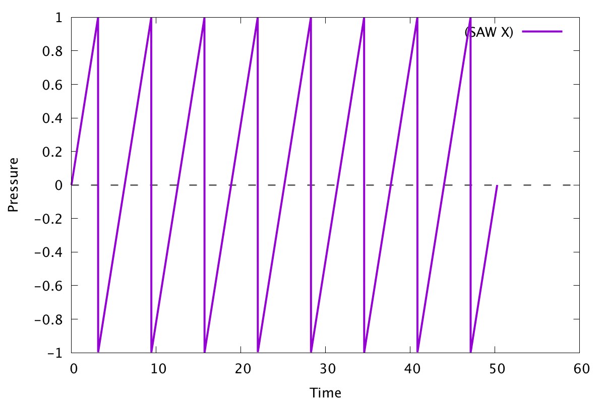 Graph of several sawtooth waves